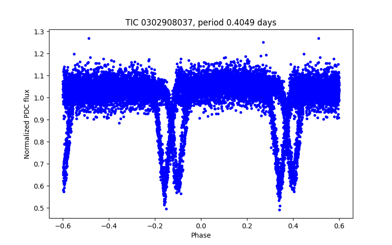 Phase plot