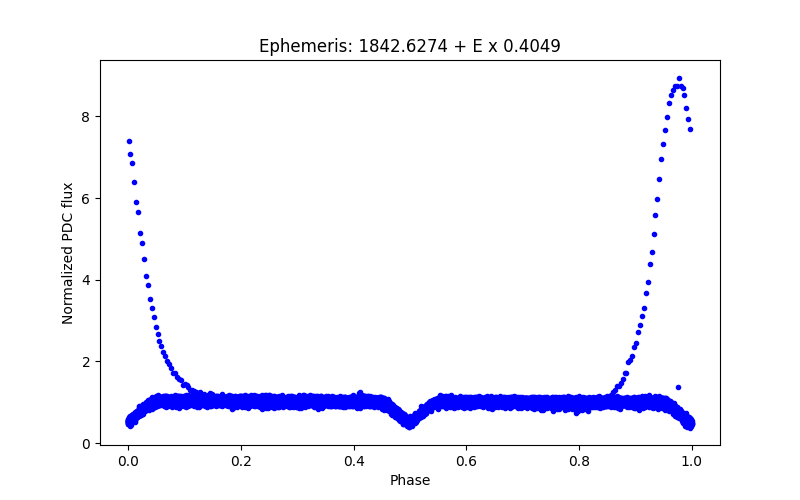 Phase plot