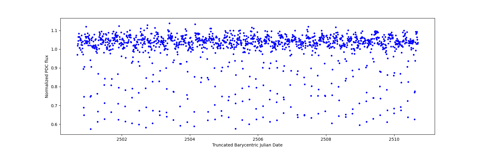 Zoomed-in timeseries plot