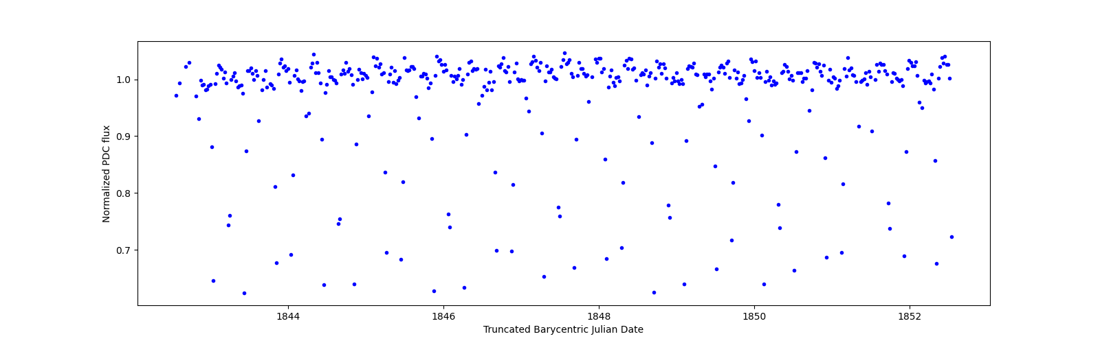 Zoomed-in timeseries plot