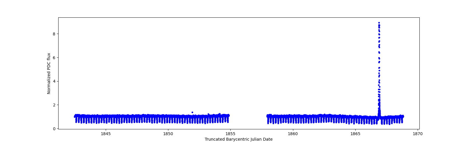 Timeseries plot