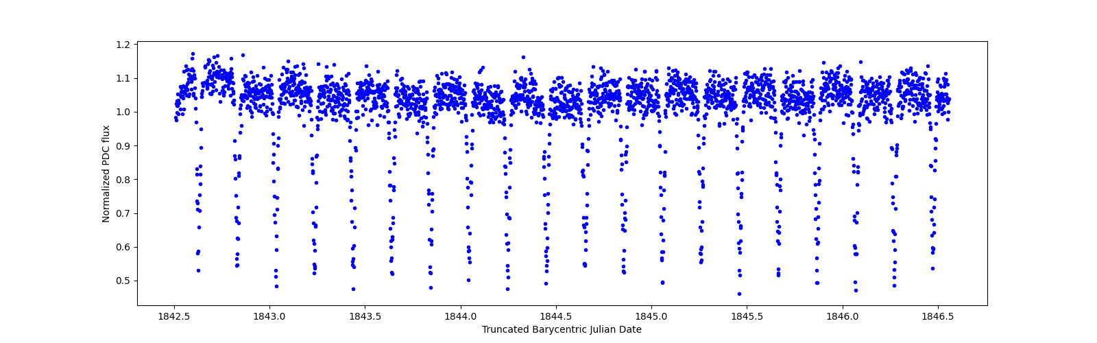 Zoomed-in timeseries plot