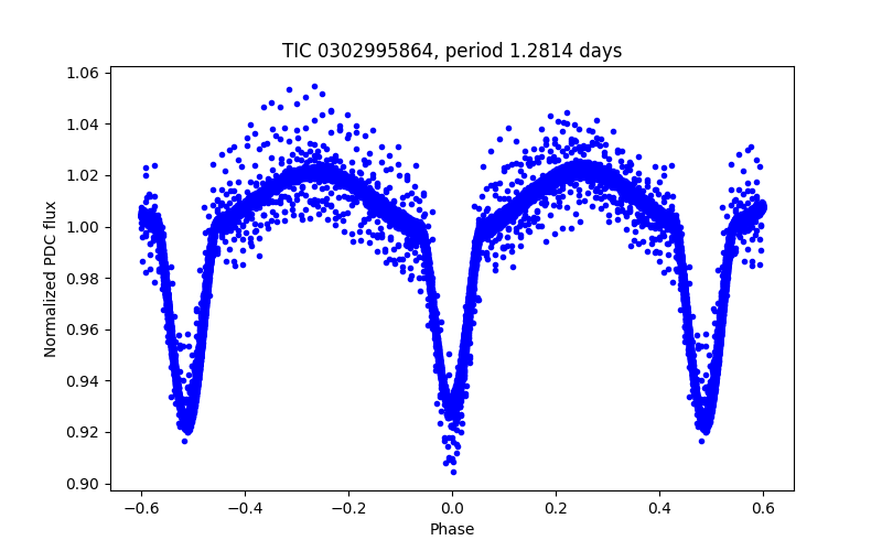 Phase plot