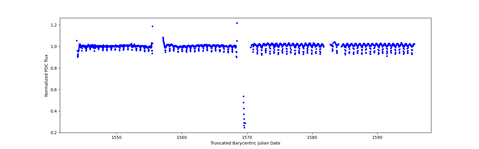 Timeseries plot