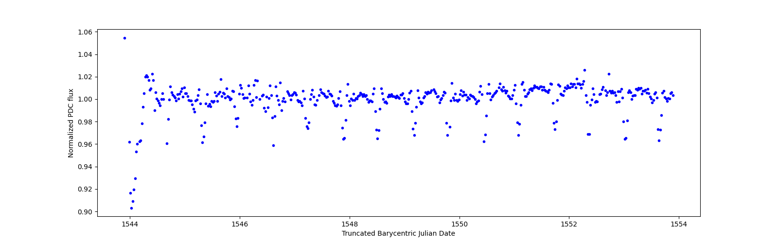 Zoomed-in timeseries plot