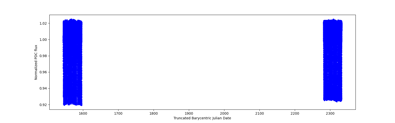 Timeseries plot