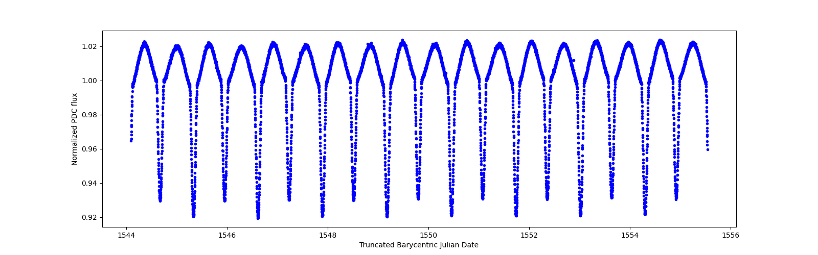 Zoomed-in timeseries plot