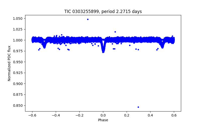 Phase plot
