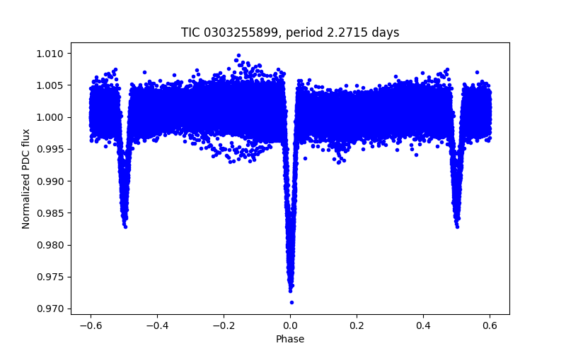 Phase plot