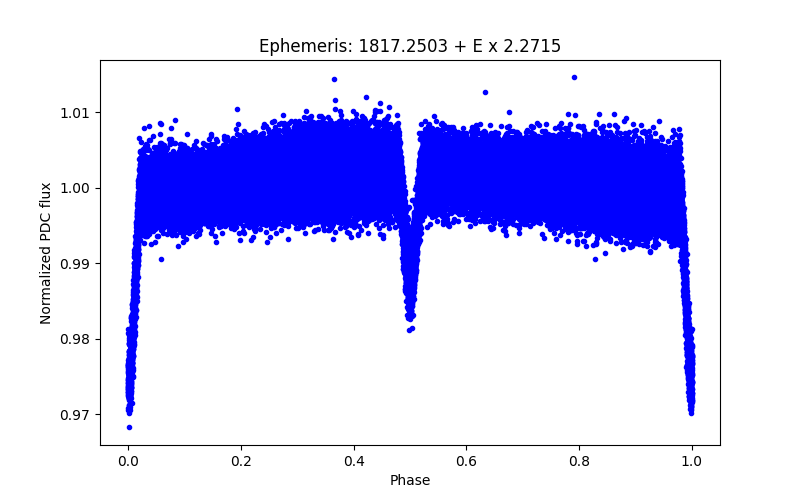 Phase plot