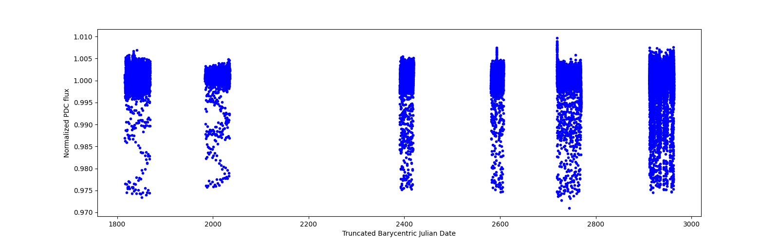 Timeseries plot