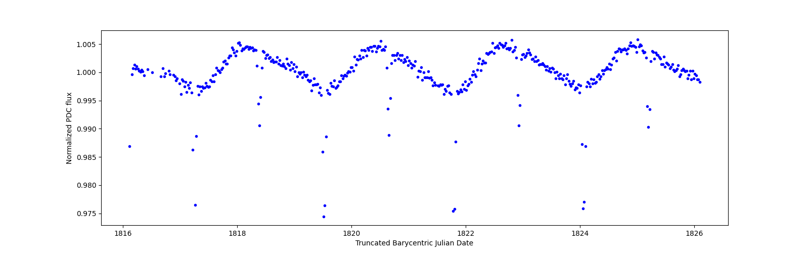 Zoomed-in timeseries plot