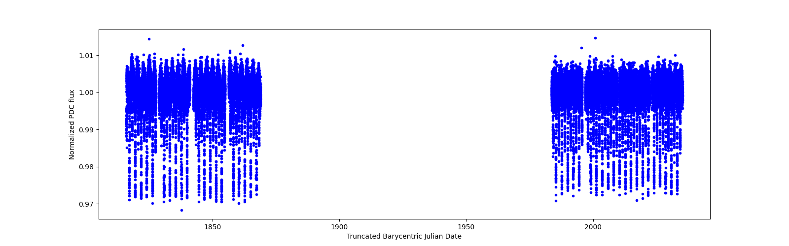 Timeseries plot