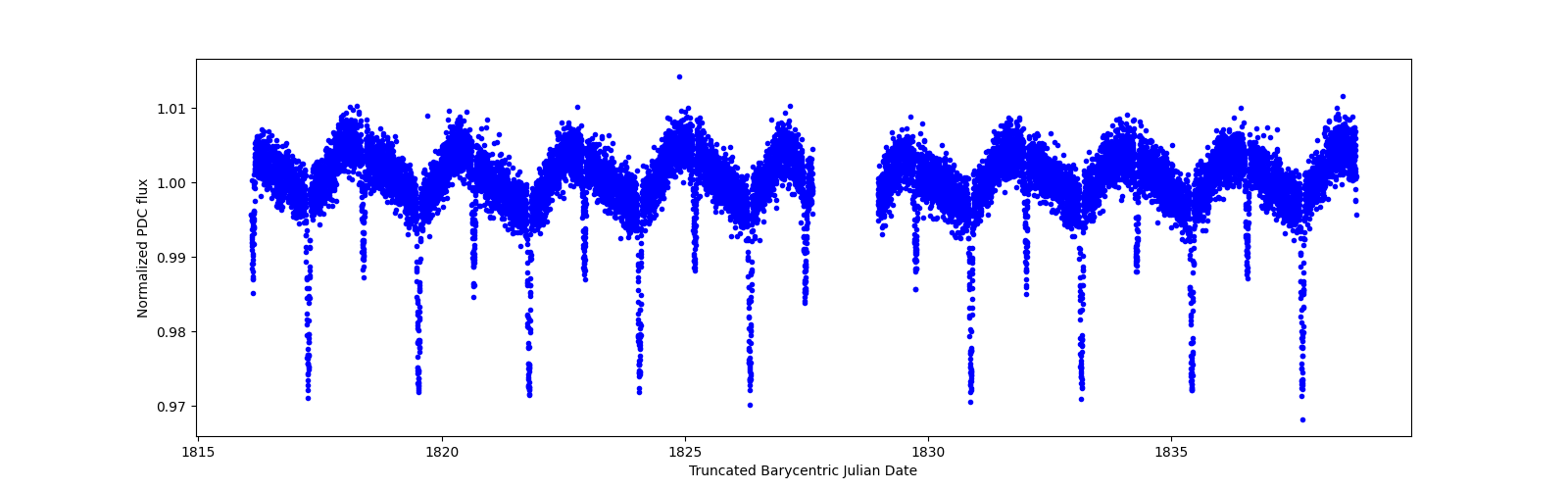 Zoomed-in timeseries plot