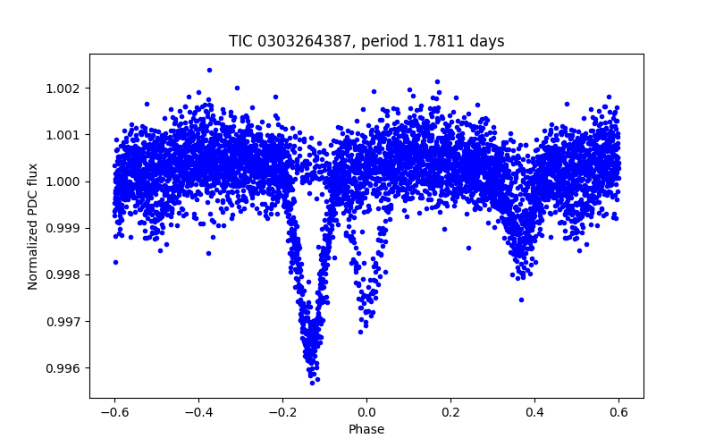 Phase plot