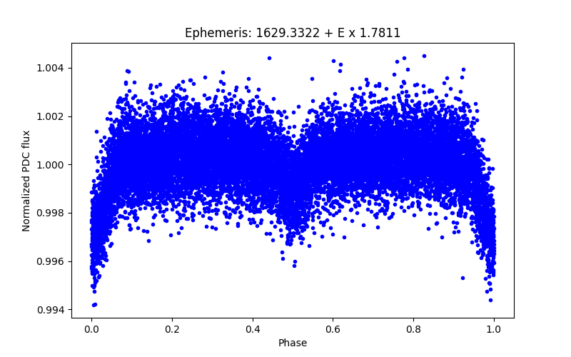 Phase plot