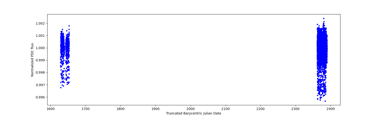 Timeseries plot