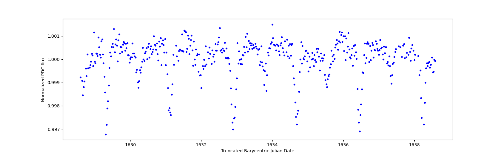 Zoomed-in timeseries plot