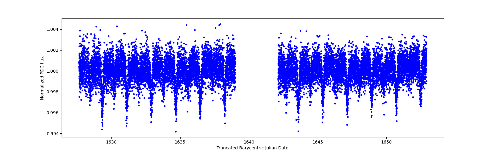 Timeseries plot