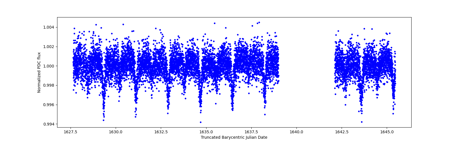 Zoomed-in timeseries plot