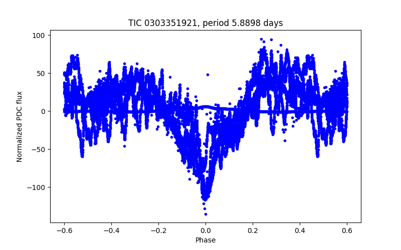 Phase plot