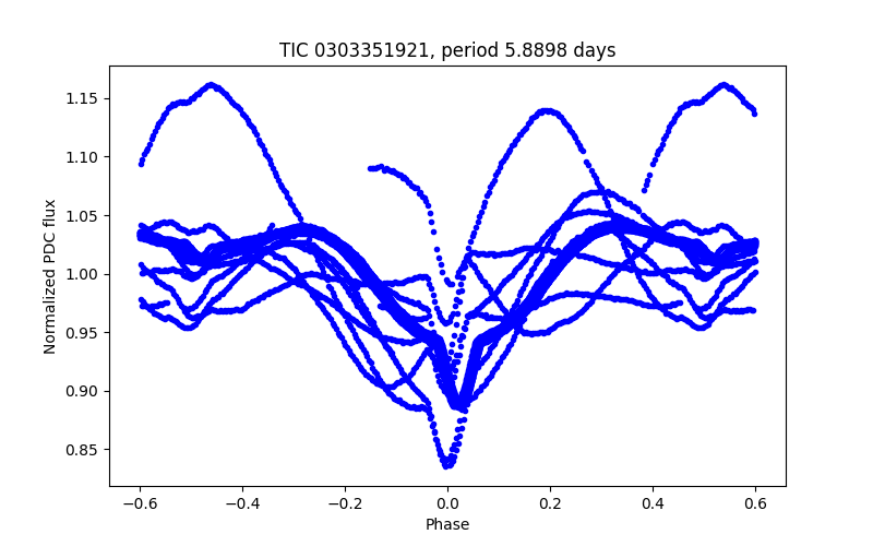 Phase plot