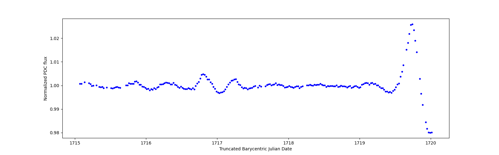 Zoomed-in timeseries plot
