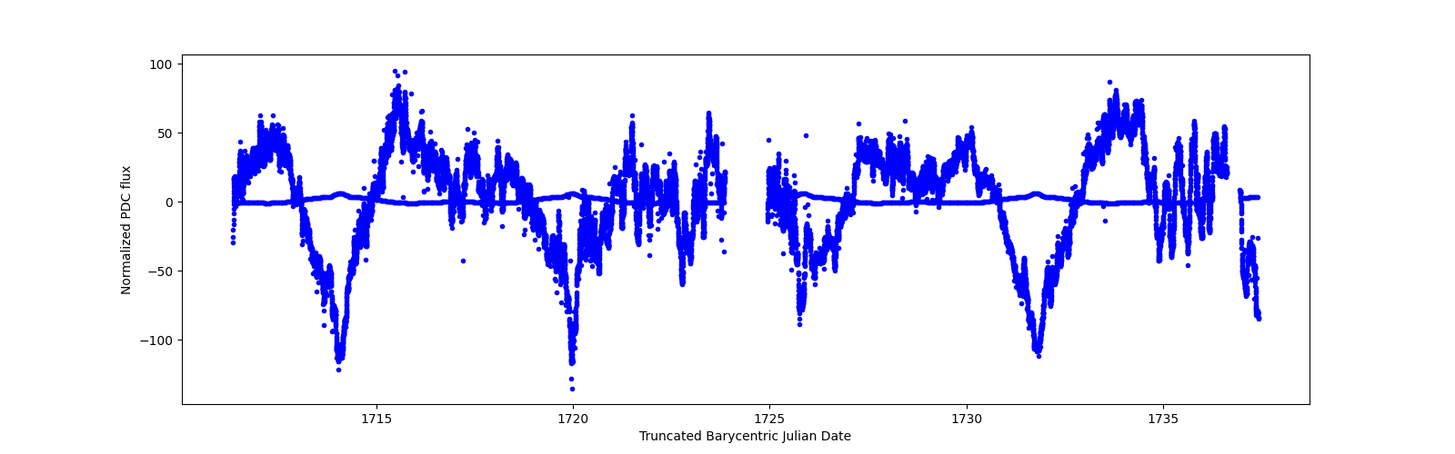 Timeseries plot