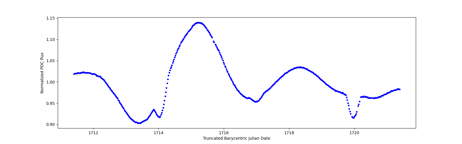 Zoomed-in timeseries plot