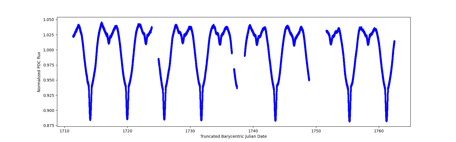 Timeseries plot