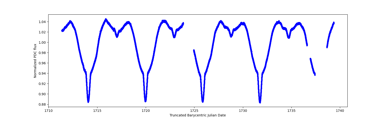 Zoomed-in timeseries plot