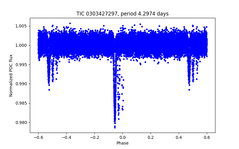 Phase plot