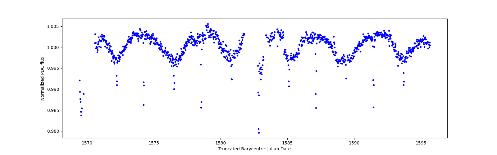 Timeseries plot