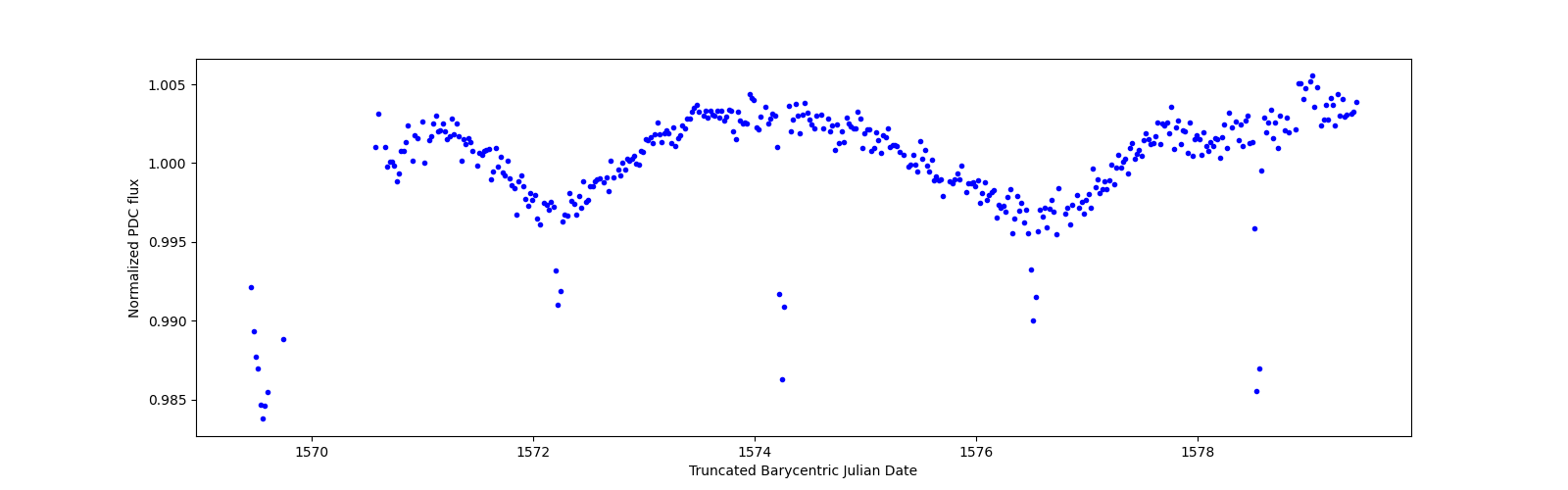 Zoomed-in timeseries plot