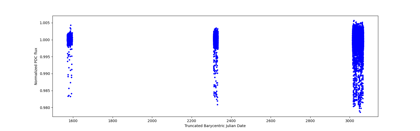 Timeseries plot
