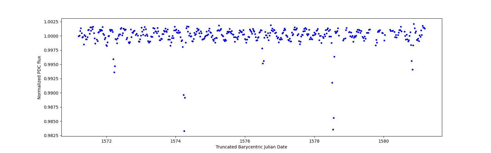 Zoomed-in timeseries plot