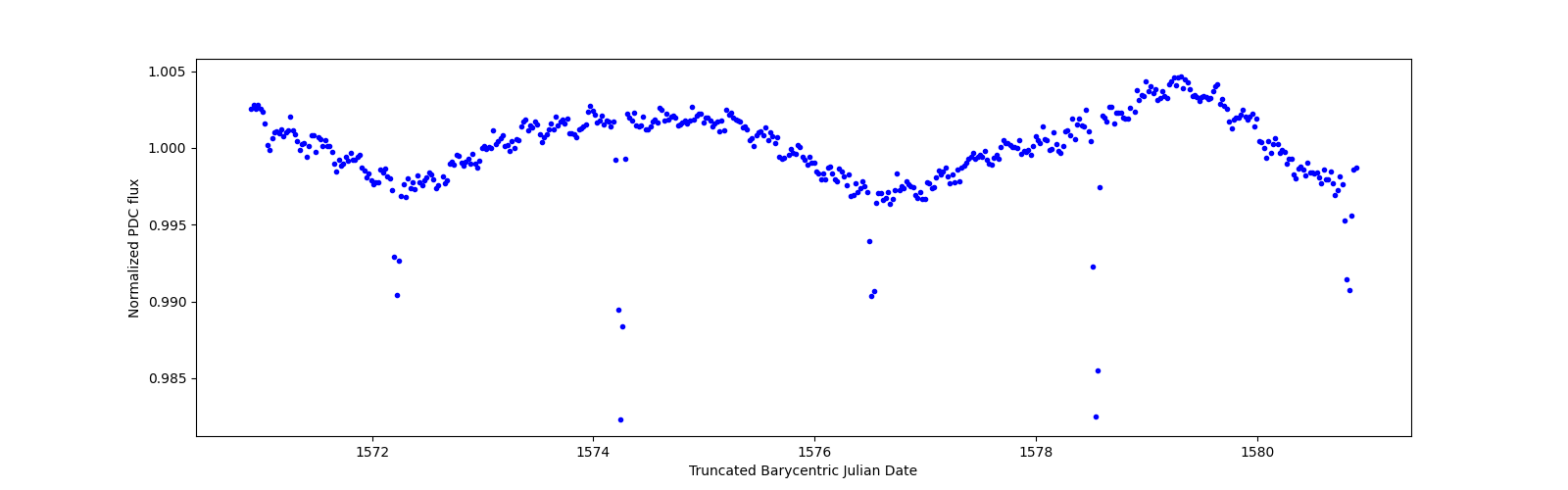 Zoomed-in timeseries plot