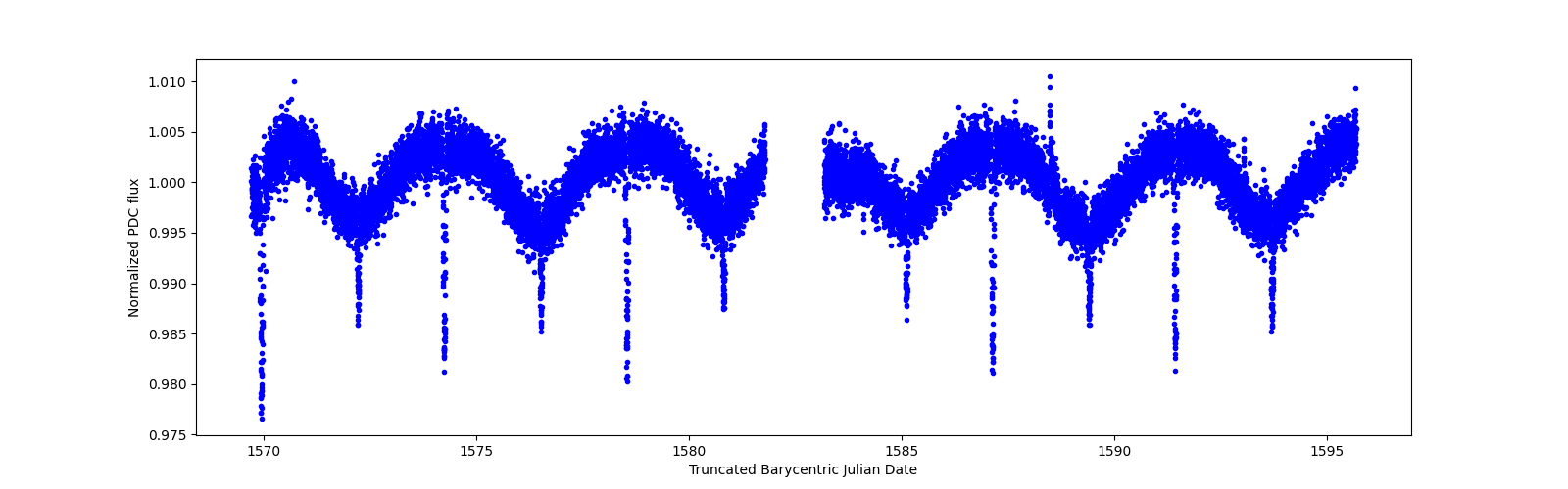 Timeseries plot