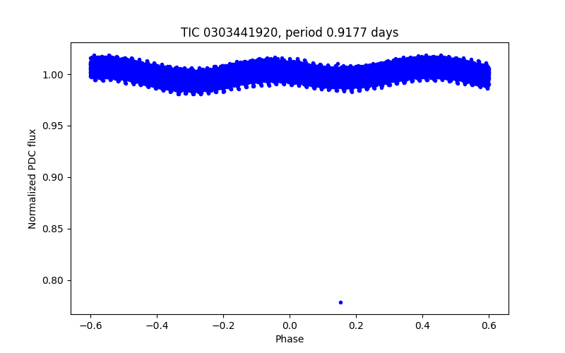 Phase plot
