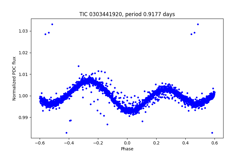 Phase plot