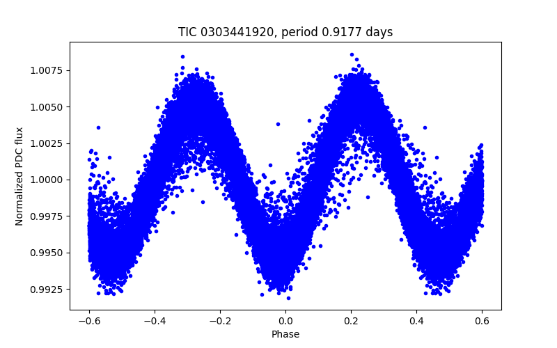 Phase plot