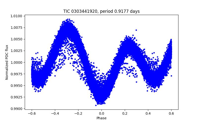 Phase plot