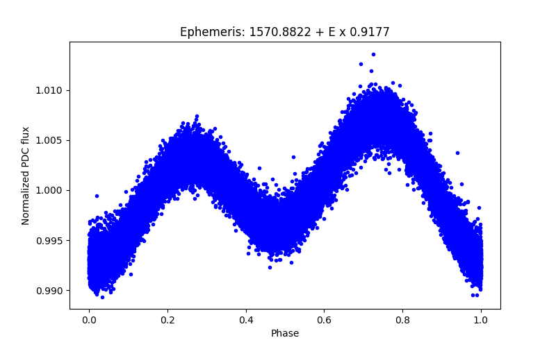 Phase plot