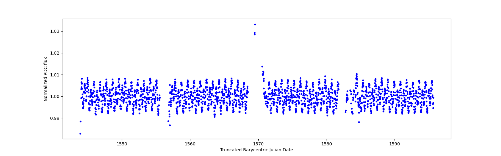 Timeseries plot