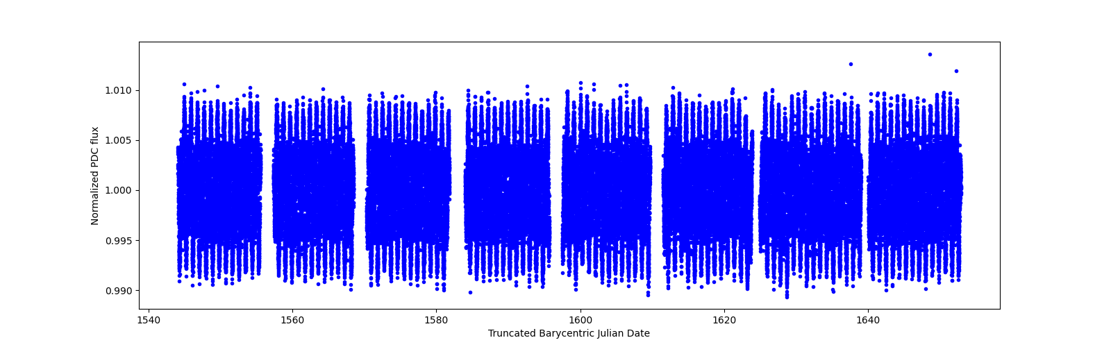 Timeseries plot