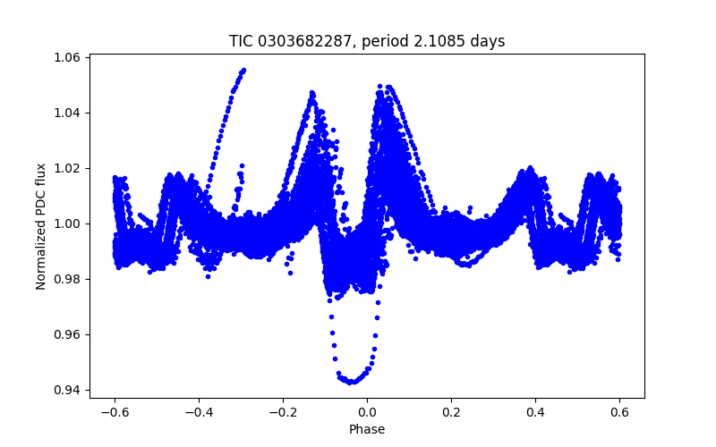 Phase plot