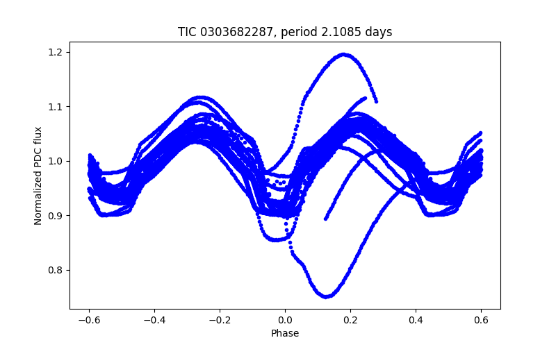 Phase plot
