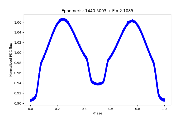 Phase plot