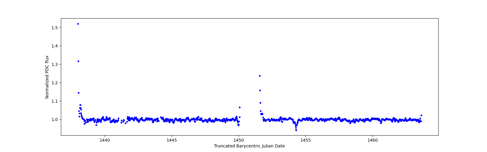 Timeseries plot