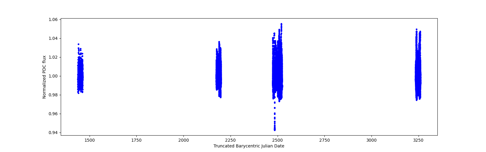 Timeseries plot